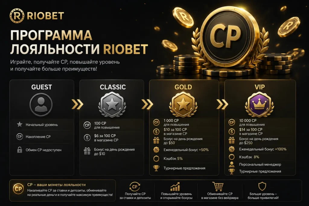 Программа лояльности Riobet — уровни Guest, Classic, Gold и VIP
